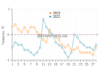 Температура воды в Стивенвилле в феврале