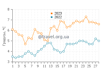 Температура воды в Стон Харбор в феврале