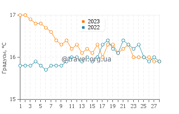 Температура воды в Стоупе в феврале