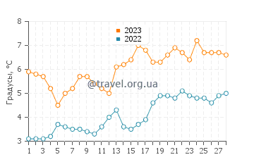 Температура воды в Стратмире в феврале
