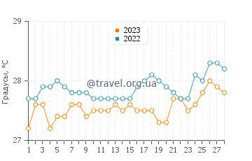 Температура воды в Суал в феврале