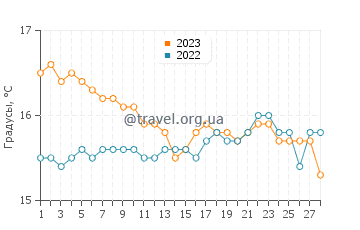 Температура воды в Суде в феврале