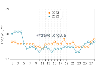 Температура воды в Суйяке в феврале
