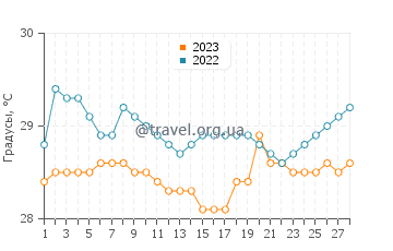 Температура воды в Сукараме в феврале