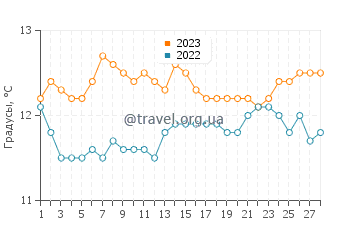 Температура воды в Сумае в феврале