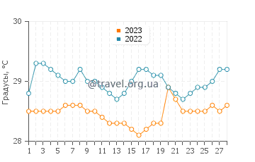 Температура воды в Сумберпандан в феврале
