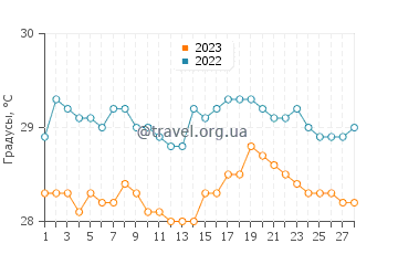 Температура воды в Сурабая в феврале