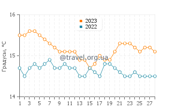 Температура воды в Суссе в феврале