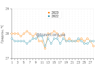 Температура воды в Сусупе в феврале