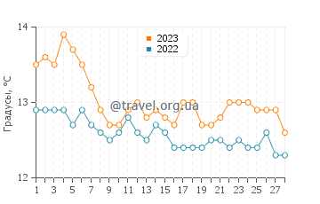 Температура воды в Свети Филип и Яков в феврале