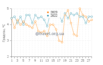 Температура воды в Сеннерборге в феврале