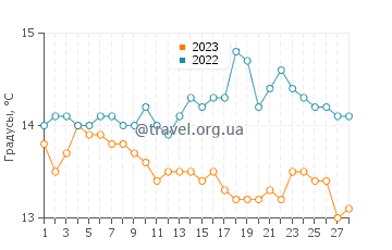 Температура воды в Табернес-де-Вальдигна в феврале