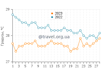 Температура воды в Табукиниберу в феврале