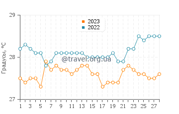 Температура воды в Тагусао в феврале