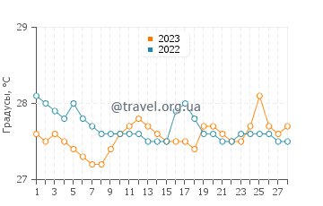 Температура воды в Таиасан в феврале