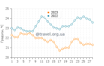 Температура воды в Такапуне в феврале