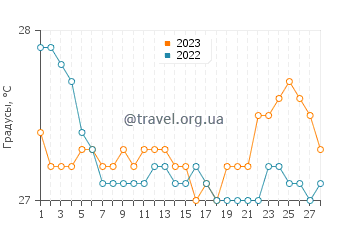 Температура воды в Талабан в феврале