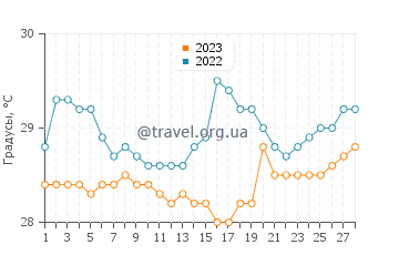 Температура воды в Таланго в феврале