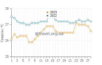 Температура воды в Талипан в феврале