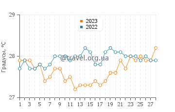 Температура воды в Талипав в феврале
