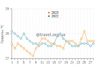 Температура воды в Тампокон в феврале
