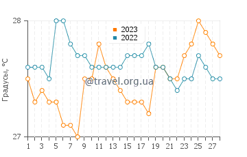 Температура воды в Тандаиаг в феврале