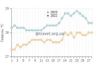 Температура воды в Танджунгпинанге в феврале