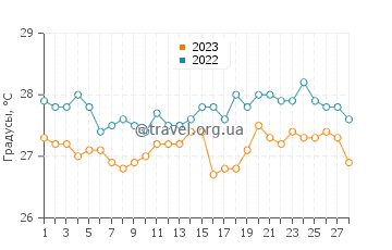 Температура воды в Тангал в феврале