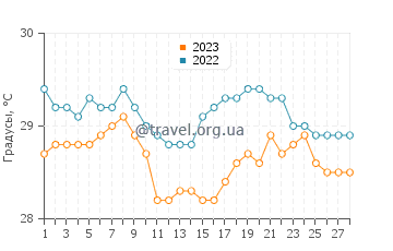 Температура воды в Танжун Беноа в феврале