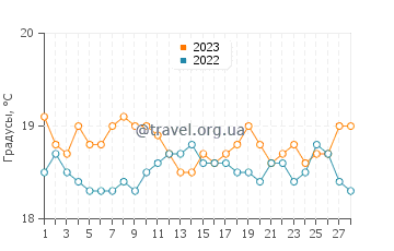 Температура воды в Тарахалехо в феврале
