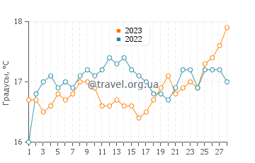 Температура воды в Тарфая в феврале