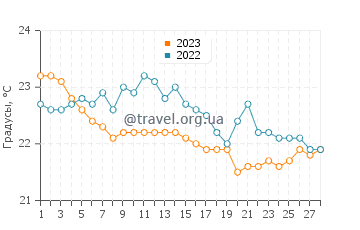 Температура воды в Таррафал-де-Сан-Николау в феврале