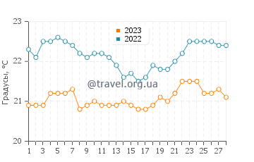 Температура воды в Тауранге в феврале