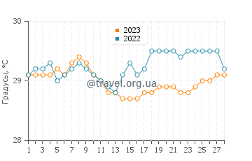 Температура воды в Тавуи в феврале