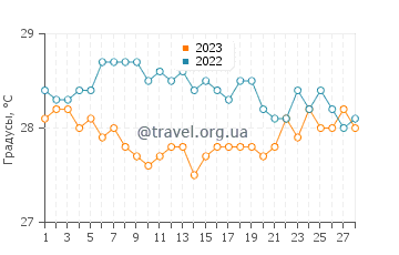 Температура воды в Тебикереи в феврале