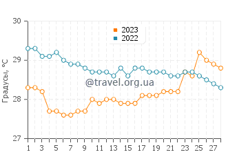 Температура воды в Текеран в феврале