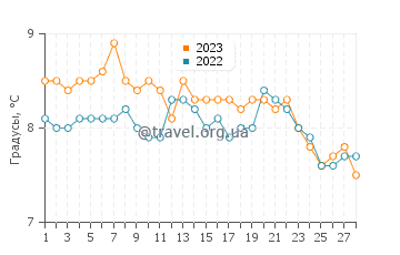Температура воды в Терд Бич в феврале