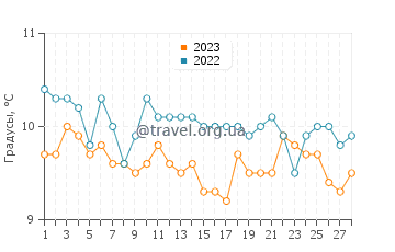 Температура воды в Терлстоне в феврале