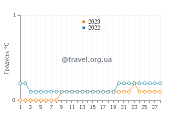 Температура воды в Тессалоне в феврале