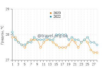 Температура воды в Тибиао в феврале