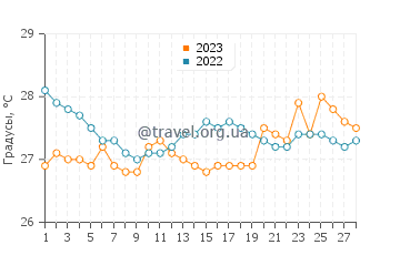Температура воды в Тигбав в феврале