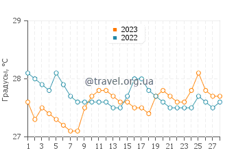 Температура воды в Тинаоган в феврале