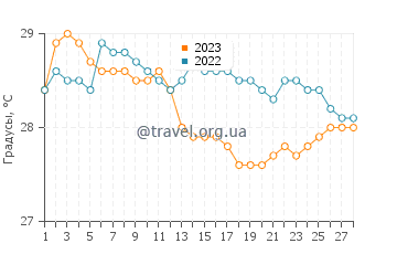 Температура воды в Тио в феврале