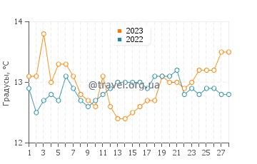 Температура воды в Тиррении в феврале