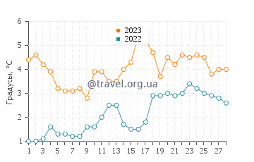 Температура воды в Титикете в феврале