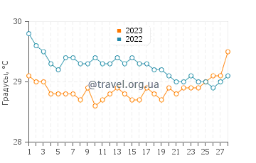 Температура воды в Тобело в феврале