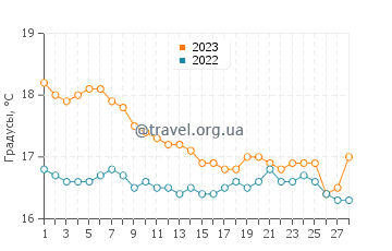 Температура воды в Тобруке в феврале