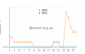 Температура воды в Тоджиаке в феврале