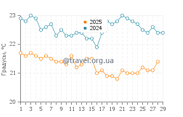 Температура воды в Токасики в феврале