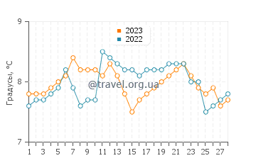 Температура воды в Токленде в феврале